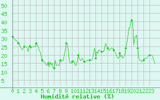 Courbe de l'humidit relative pour Selonnet - Chabanon (04)