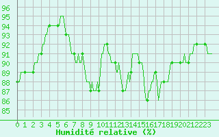 Courbe de l'humidit relative pour Trelly (50)