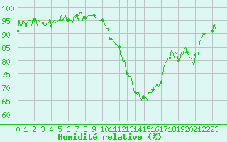 Courbe de l'humidit relative pour Saint-Antonin-du-Var (83)