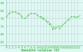 Courbe de l'humidit relative pour L'Huisserie (53)