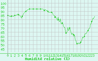 Courbe de l'humidit relative pour Trelly (50)