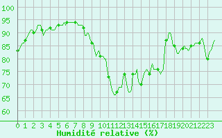 Courbe de l'humidit relative pour Westouter - Heuvelland (Be)
