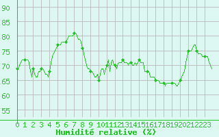 Courbe de l'humidit relative pour Beaumont du Ventoux (Mont Serein - Accueil) (84)