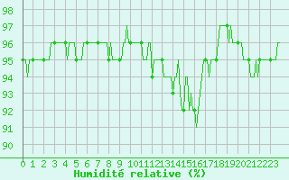 Courbe de l'humidit relative pour Jarnages (23)