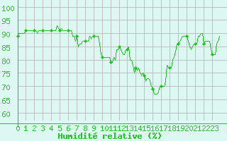 Courbe de l'humidit relative pour Orlu - Les Ioules (09)