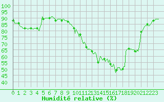 Courbe de l'humidit relative pour Brugge (Be)
