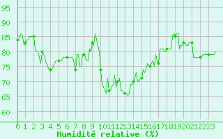 Courbe de l'humidit relative pour Saint-Cyprien (66)