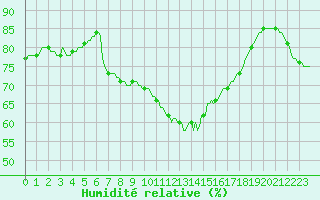 Courbe de l'humidit relative pour Saint-Jean-de-Vedas (34)