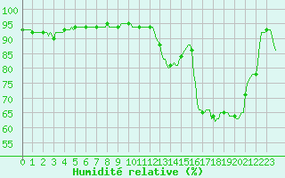 Courbe de l'humidit relative pour Sallles d'Aude (11)