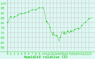 Courbe de l'humidit relative pour Sorcy-Bauthmont (08)
