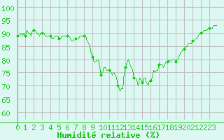 Courbe de l'humidit relative pour Chatelus-Malvaleix (23)