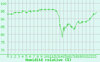Courbe de l'humidit relative pour Douelle (46)