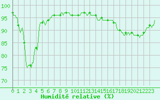 Courbe de l'humidit relative pour Tthieu (40)