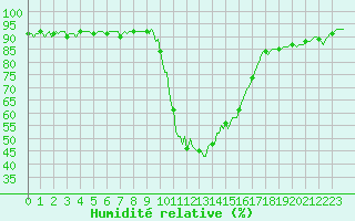 Courbe de l'humidit relative pour Selonnet (04)