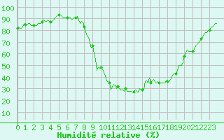 Courbe de l'humidit relative pour Prades-le-Lez - Le Viala (34)