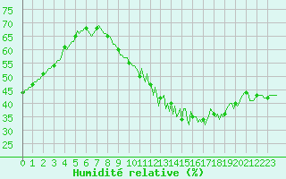 Courbe de l'humidit relative pour Thorrenc (07)