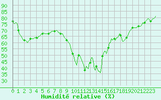 Courbe de l'humidit relative pour Gruissan (11)