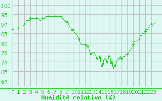 Courbe de l'humidit relative pour Baye (51)