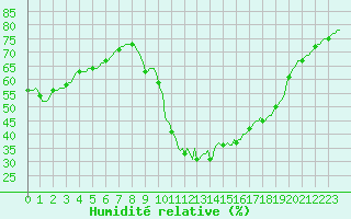 Courbe de l'humidit relative pour Puimisson (34)