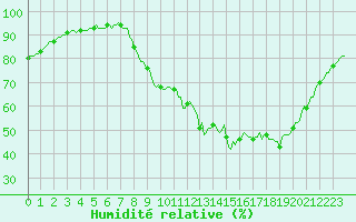 Courbe de l'humidit relative pour Douzy (08)