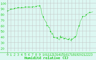 Courbe de l'humidit relative pour Die (26)