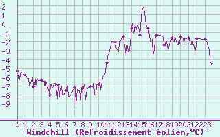 Courbe du refroidissement olien pour Brianon (05)