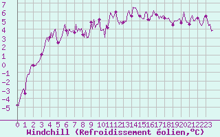 Courbe du refroidissement olien pour Boulc (26)