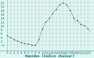 Courbe de l'humidex pour Sain-Bel (69)