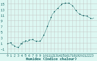 Courbe de l'humidex pour Montredon des Corbires (11)