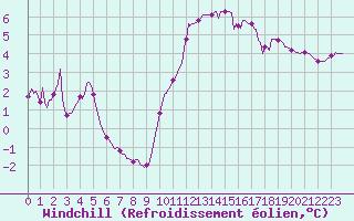 Courbe du refroidissement olien pour La Meyze (87)