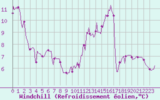 Courbe du refroidissement olien pour Vanclans (25)