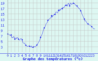 Courbe de tempratures pour Baron (33)