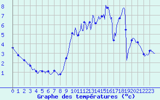 Courbe de tempratures pour Trelly (50)