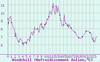 Courbe du refroidissement olien pour Vanclans (25)