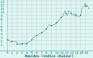 Courbe de l'humidex pour Marcenat (15)