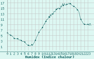 Courbe de l'humidex pour Forceville (80)