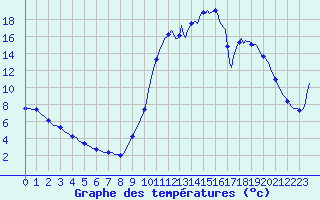 Courbe de tempratures pour Saverdun (09)