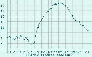 Courbe de l'humidex pour Preonzo (Sw)