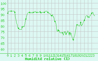 Courbe de l'humidit relative pour Vanclans (25)