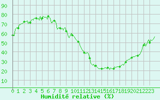 Courbe de l'humidit relative pour Puy-Saint-Pierre (05)