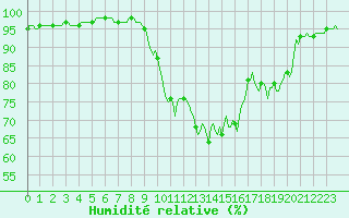 Courbe de l'humidit relative pour Blus (40)