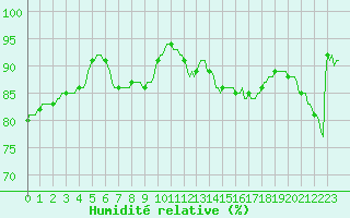 Courbe de l'humidit relative pour Tour-en-Sologne (41)