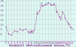 Courbe du refroidissement olien pour Pointe du Raz (29)