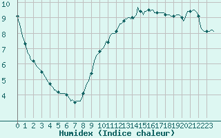 Courbe de l'humidex pour Aytr-Plage (17)