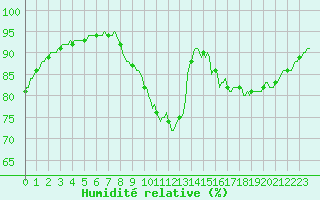 Courbe de l'humidit relative pour Saint-Philbert-sur-Risle (27)
