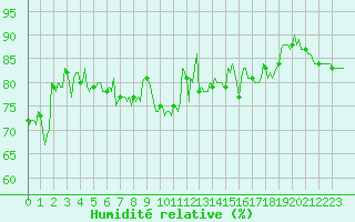 Courbe de l'humidit relative pour Aytr-Plage (17)