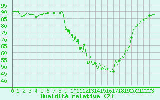 Courbe de l'humidit relative pour Pinsot (38)