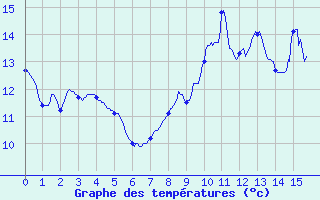 Courbe de tempratures pour Col de Cervires (42)