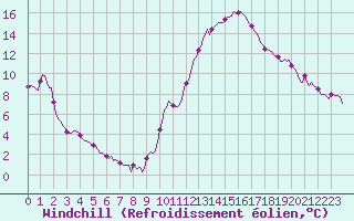 Courbe du refroidissement olien pour Clermont-l