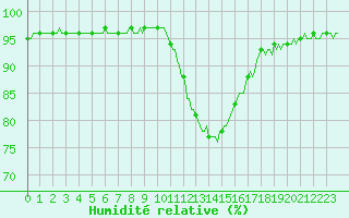 Courbe de l'humidit relative pour Die (26)